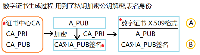 数字证书生成图例